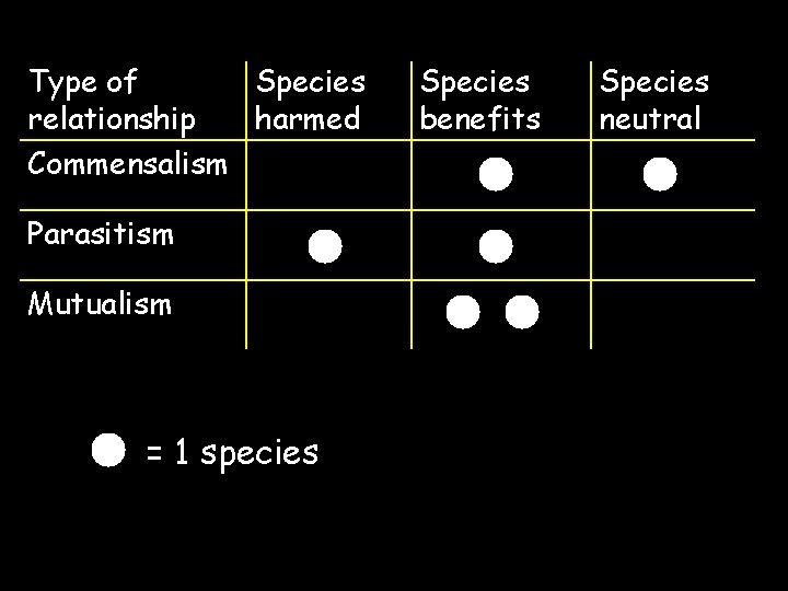 Type of Species relationship harmed Commensalism Parasitism Mutualism = 1 species Species benefits Species