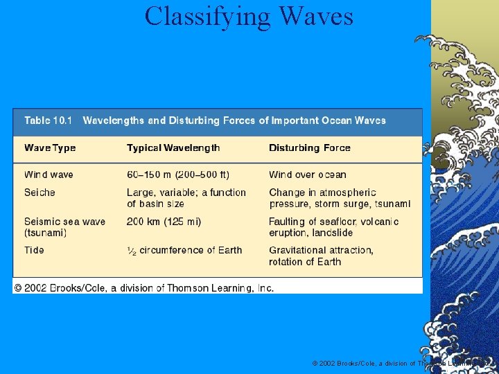 Classifying Waves © 2002 Brooks/Cole, a division of Thomson Learning, Inc. 