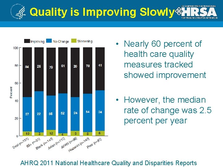 Quality is Improving Slowly • Nearly 60 percent of health care quality measures tracked