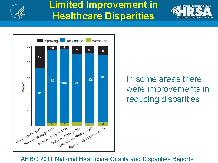 Limited Improvement in Healthcare Disparities In some areas there were improvements in reducing disparities