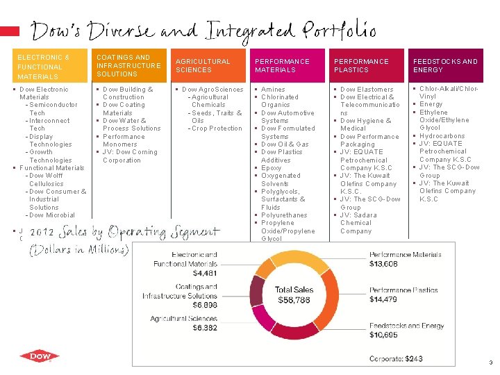 ELECTRONIC & FUNCTIONAL MATERIALS • Dow Electronic Materials - Semiconductor Tech - Interconnect Tech