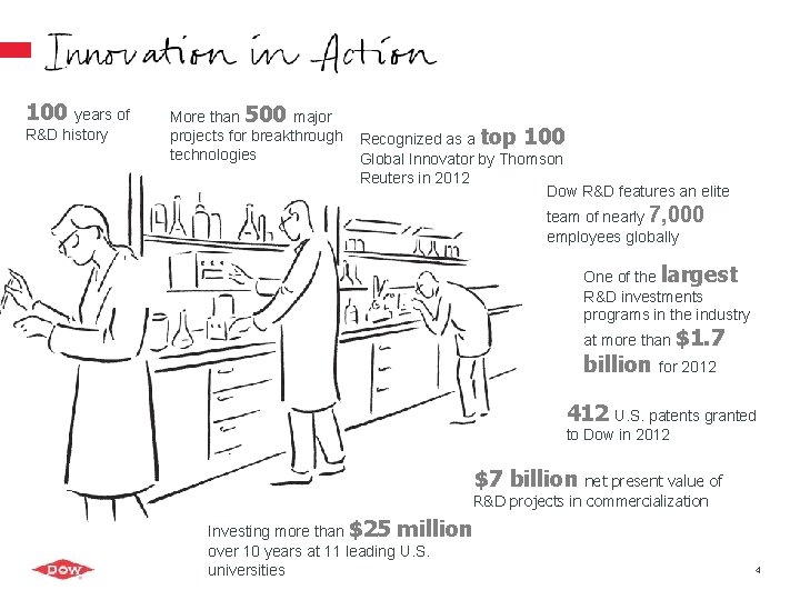 100 years of R&D history More than 500 major projects for breakthrough technologies Recognized