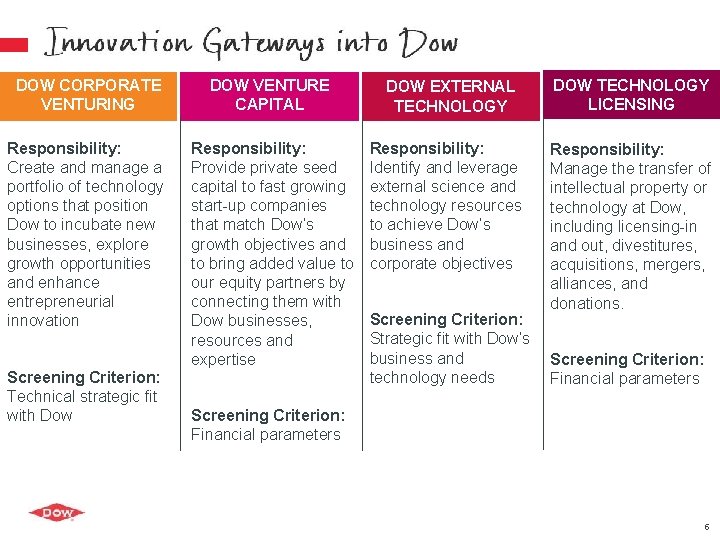 DOW CORPORATE VENTURING DOW VENTURE CAPITAL Responsibility: Create and manage a portfolio of technology