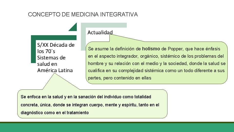 CONCEPTO DE MEDICINA INTEGRATIVA Actualidad S/XX Década de los 70´s Sistemas de salud en