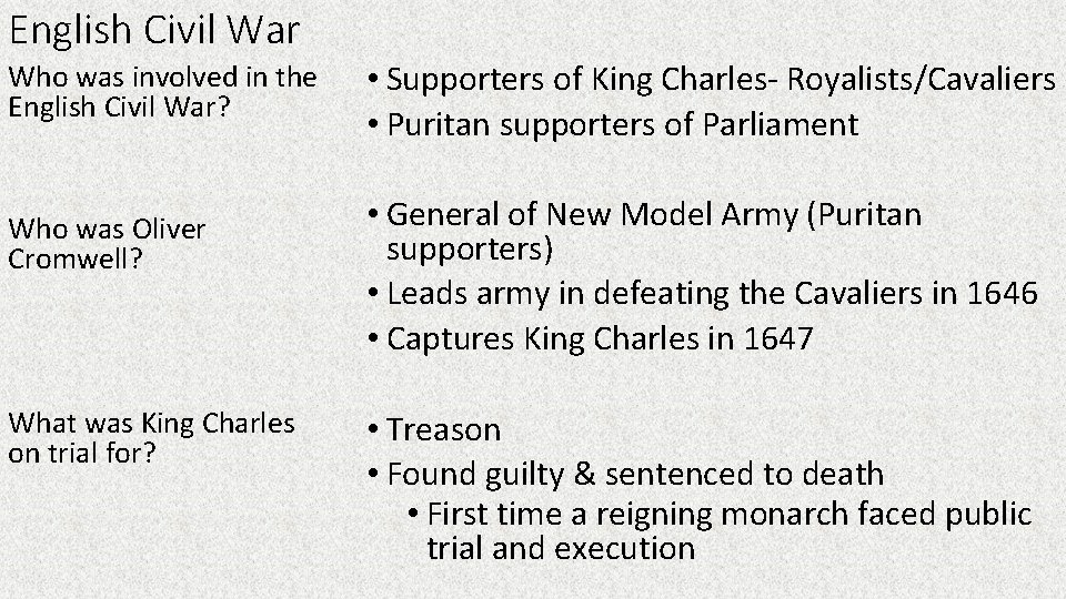English Civil War Who was involved in the English Civil War? Who was Oliver