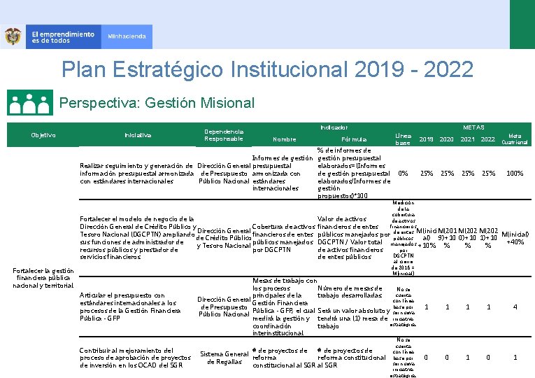 Plan Estratégico Institucional 2019 - 2022 Perspectiva: Gestión Misional Objetivo Iniciativa Dependencia Responsable Indicador