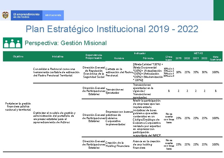 Plan Estratégico Institucional 2019 - 2022 Perspectiva: Gestión Misional Objetivo Iniciativa Dependencia Responsable Indicador