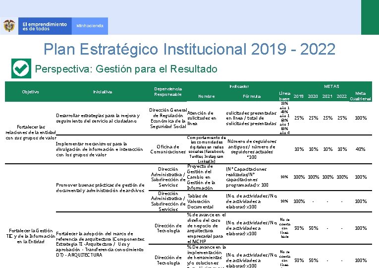 Plan Estratégico Institucional 2019 - 2022 Perspectiva: Gestión para el Resultado Objetivo Iniciativa Desarrollar