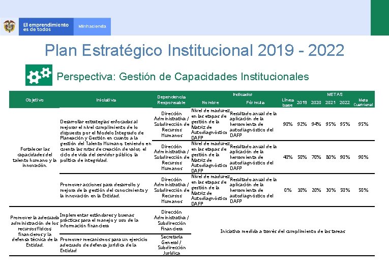 Plan Estratégico Institucional 2019 - 2022 Perspectiva: Gestión de Capacidades Institucionales Objetivo Iniciativa Dependencia