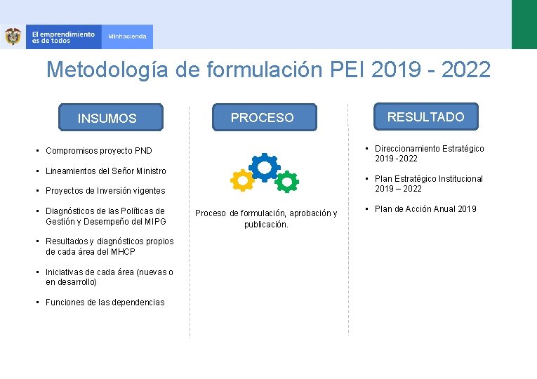 Metodología de formulación PEI 2019 - 2022 INSUMOS PROCESO • Direccionamiento Estratégico 2019 -2022