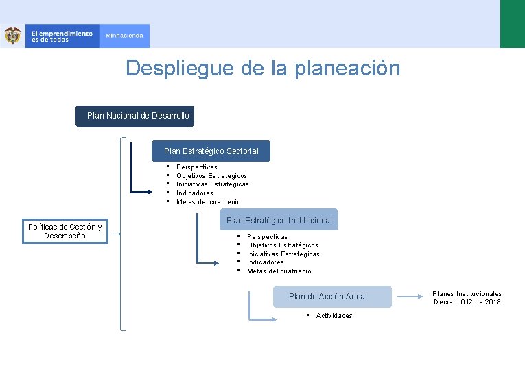 Despliegue de la planeación Plan Nacional de Desarrollo Plan Estratégico Sectorial • • •