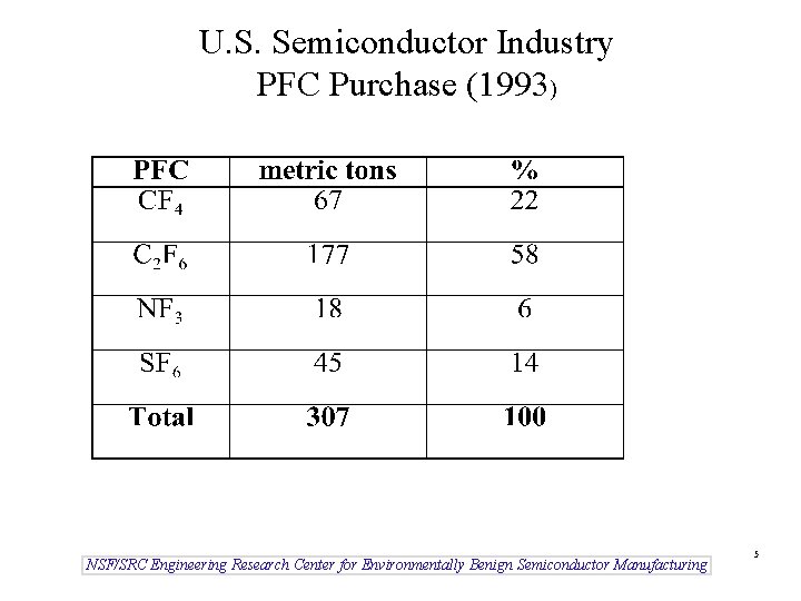 U. S. Semiconductor Industry PFC Purchase (1993) NSF/SRC Engineering Research Center for Environmentally Benign