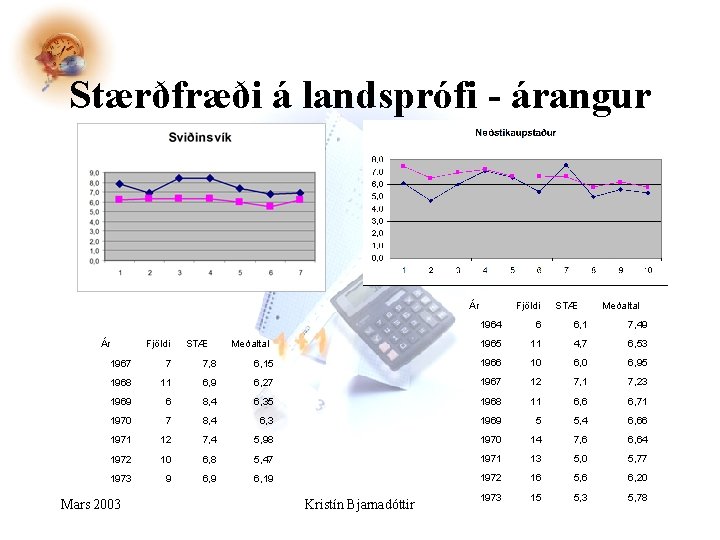 Stærðfræði á landsprófi - árangur Ár Ár Fjöldi STÆ Meðaltal 1964 6 6, 1