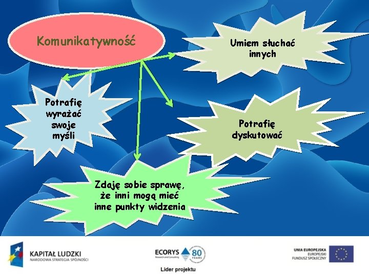 Komunikatywność Potrafię wyrażać swoje myśli Umiem słuchać innych Potrafię dyskutować Zdaję sobie sprawę, że