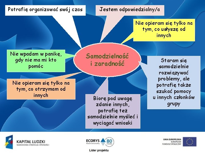 Potrafię organizować swój czas Jestem odpowiedzialny/a Nie opieram się tylko na tym, co usłyszę