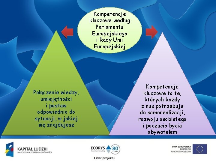 Kompetencje kluczowe według Parlamentu Europejskiego i Rady Unii Europejskiej Połączenie wiedzy, umiejętności i postaw