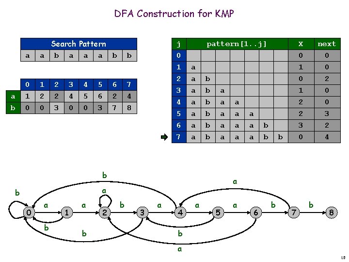 DFA Construction for KMP a a b 0 1 0 Search Pattern a b