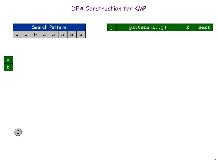 DFA Construction for KMP a Search Pattern a b a a a b j