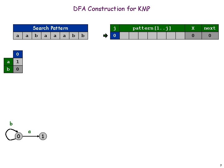 DFA Construction for KMP a a b Search Pattern a b a a a