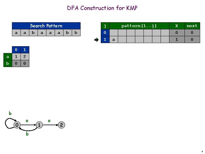 DFA Construction for KMP a Search Pattern a b a a a b b