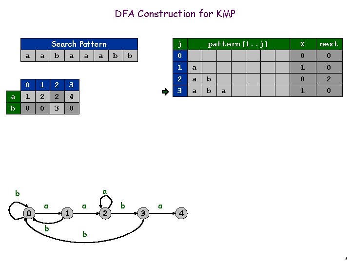 DFA Construction for KMP a a b 0 1 0 Search Pattern a b