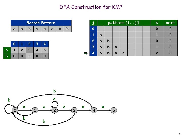 DFA Construction for KMP a a b 0 1 0 Search Pattern a b