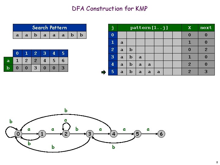 DFA Construction for KMP a a b 0 1 0 Search Pattern a b