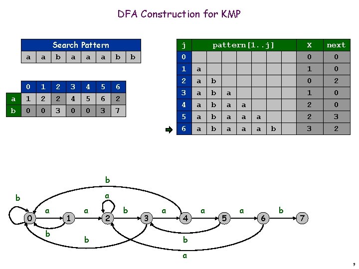 DFA Construction for KMP a a b 0 1 0 Search Pattern a b