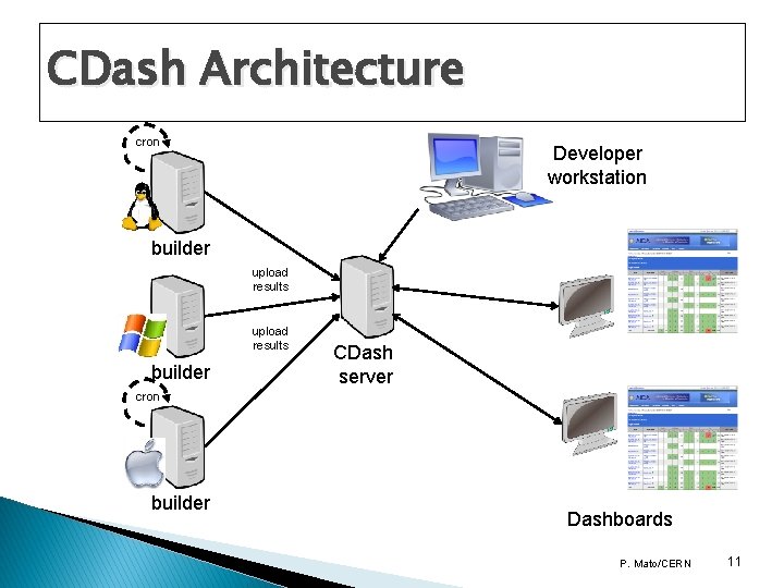CDash Architecture cron Developer workstation builder upload results builder CDash server cron builder Dashboards CDash Architecture cron Developer workstation builder upload results builder CDash server cron builder Dashboards