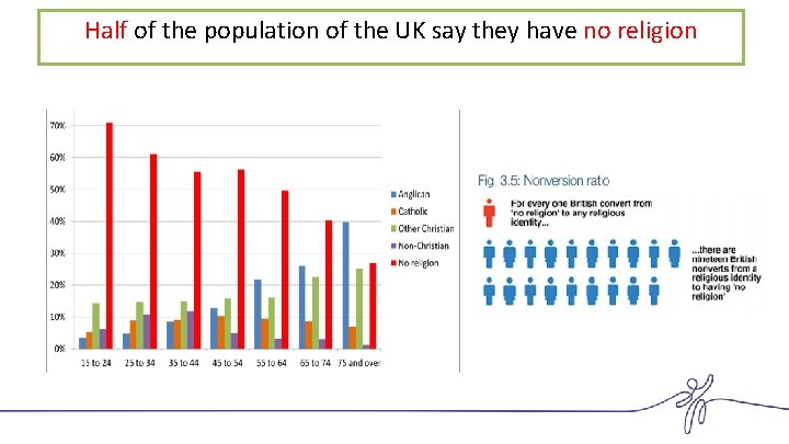 Half of the population of the UK say they have no religion 