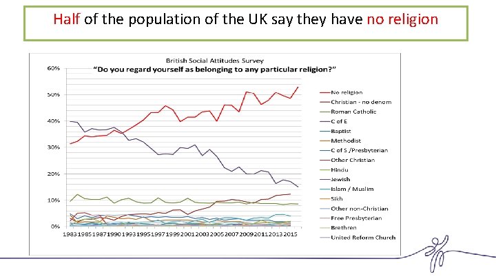 Half of the population of the UK say they have no religion 