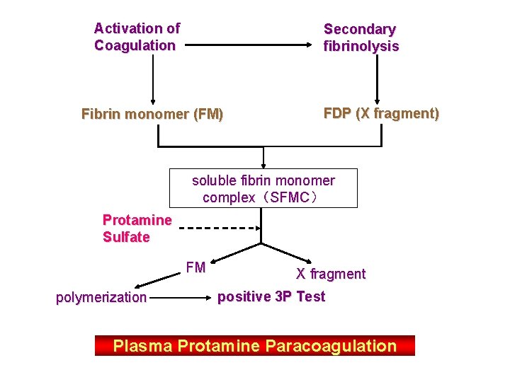 Activation of Coagulation Secondary fibrinolysis Fibrin monomer (FM) FDP (X fragment) soluble fibrin monomer