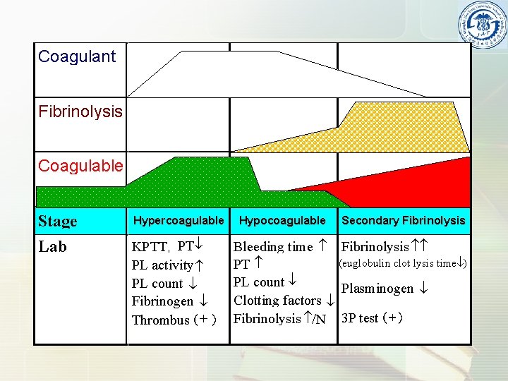 Coagulant Fibrinolysis Coagulable Stage Hypercoagulable Lab KPTT, PT PL activity PL count Fibrinogen Thrombus（+