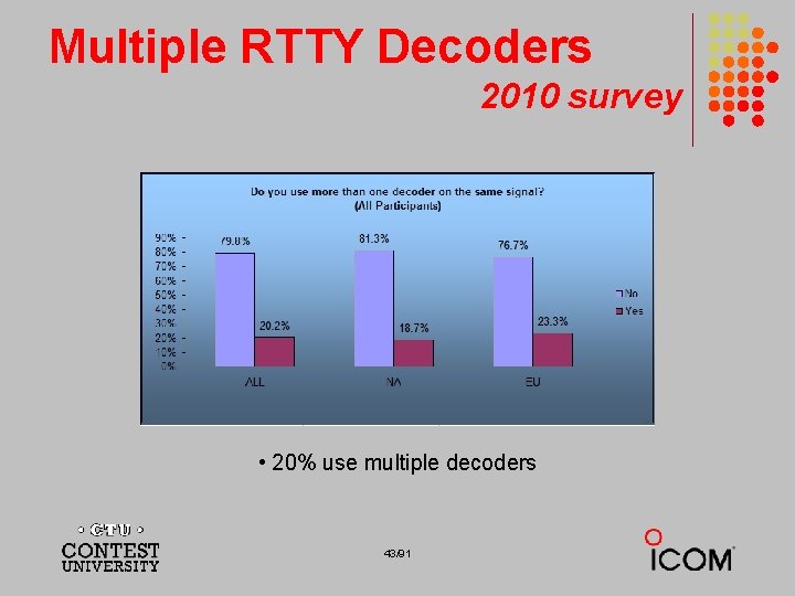 Multiple RTTY Decoders 2010 survey • 20% use multiple decoders 43/91 