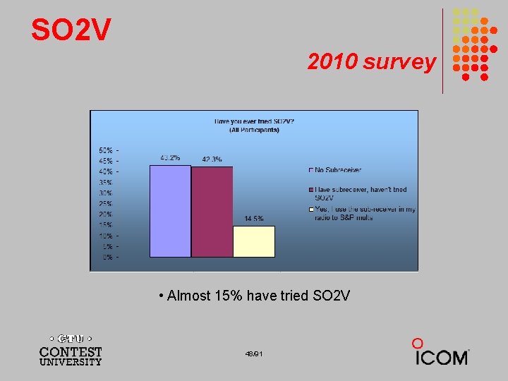 SO 2 V 2010 survey • Almost 15% have tried SO 2 V 48/91