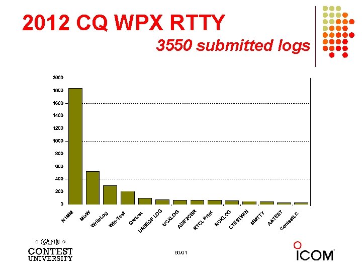 2012 CQ WPX RTTY 3550 submitted logs 60/91 