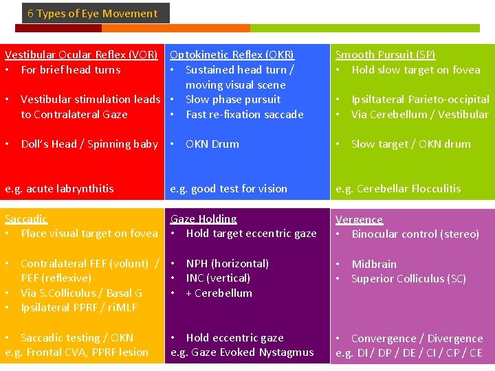 6 Types of Eye Movement Vestibular Ocular Reflex (VOR) • For brief head turns