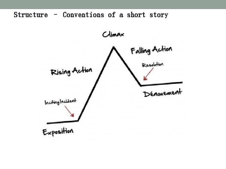 Structure – Conventions of a short story Structure – Conventions of a short story