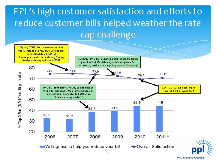 PPL’s high customer satisfaction and efforts to reduce customer bills helped weather the rate PPL’s high customer satisfaction and efforts to reduce customer bills helped weather the rate