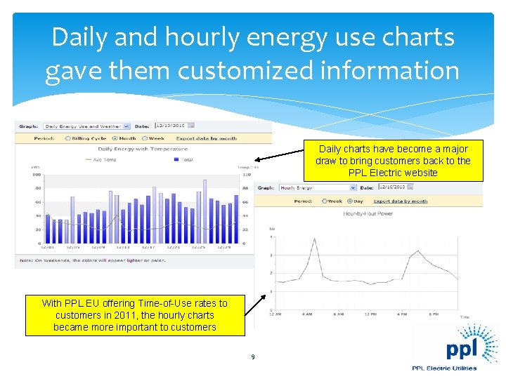 Daily and hourly energy use charts gave them customized information Daily charts have become Daily and hourly energy use charts gave them customized information Daily charts have become