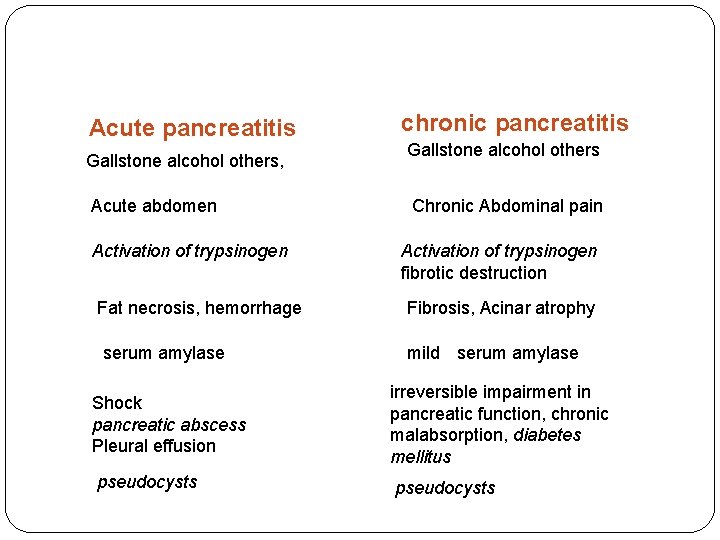Acute pancreatitis Gallstone alcohol others, Acute abdomen Activation of trypsinogen Fat necrosis, hemorrhage serum
