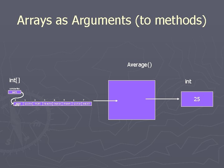 Arrays as Arguments (to methods) Average() int[] int companies 8475 0 1 2 3