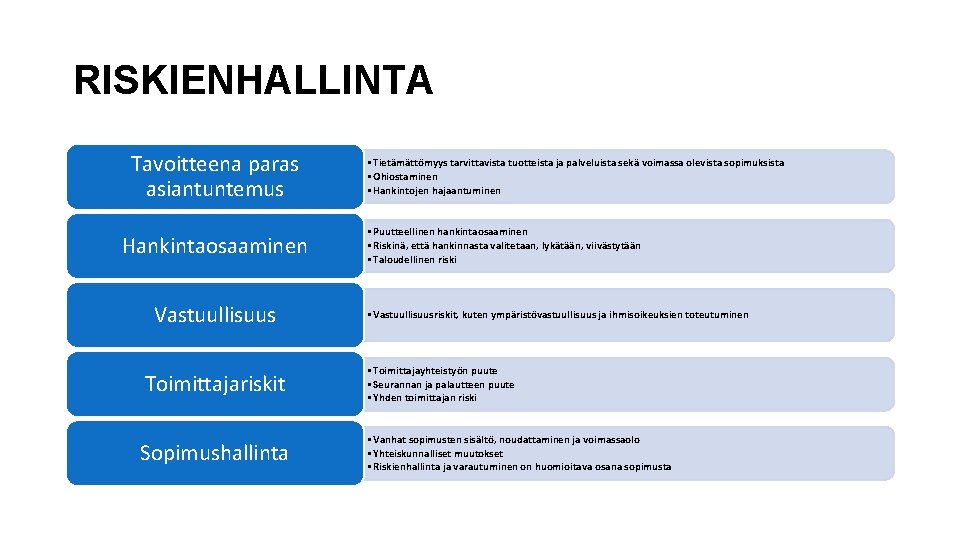 RISKIENHALLINTA Tavoitteena paras asiantuntemus Hankintaosaaminen Vastuullisuus Toimittajariskit Sopimushallinta • Tietämättömyys tarvittavista tuotteista ja palveluista