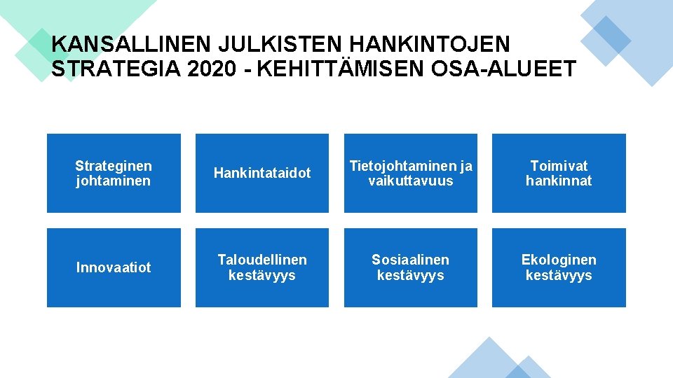 KANSALLINEN JULKISTEN HANKINTOJEN STRATEGIA 2020 - KEHITTÄMISEN OSA-ALUEET Strateginen johtaminen Hankintataidot Tietojohtaminen ja vaikuttavuus