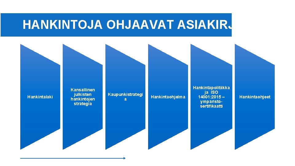 HANKINTOJA OHJAAVAT ASIAKIRJAT Hankintalaki Kansallinen julkisten hankintojen strategia Kaupunkistrategi a Hankintaohjelma Hankintapolitiikka ja ISO