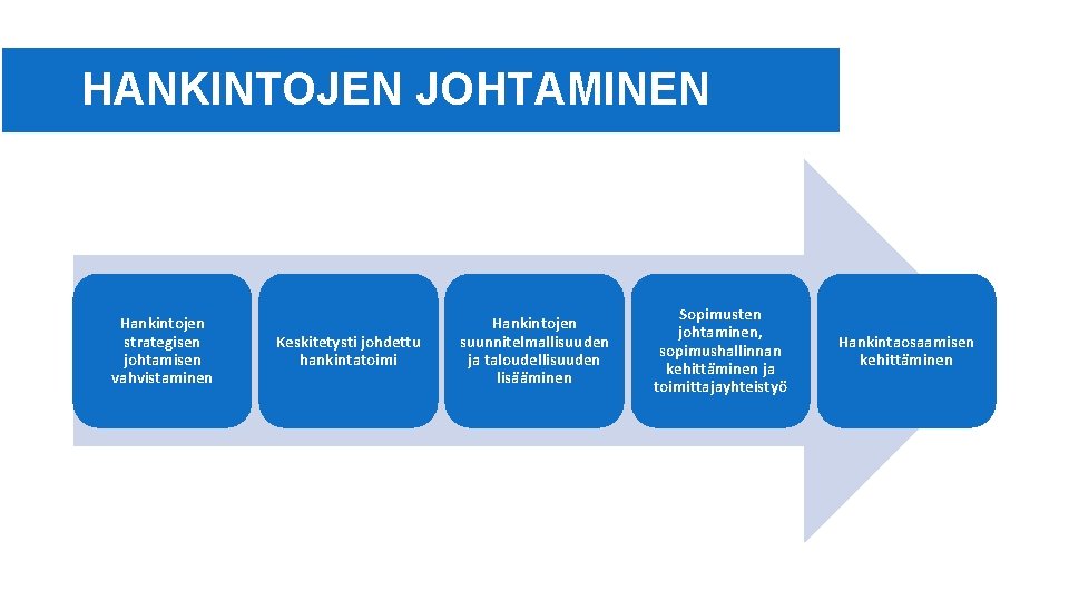 HANKINTOJEN JOHTAMINEN Hankintojen strategisen johtamisen vahvistaminen Keskitetysti johdettu hankintatoimi Hankintojen suunnitelmallisuuden ja taloudellisuuden lisääminen