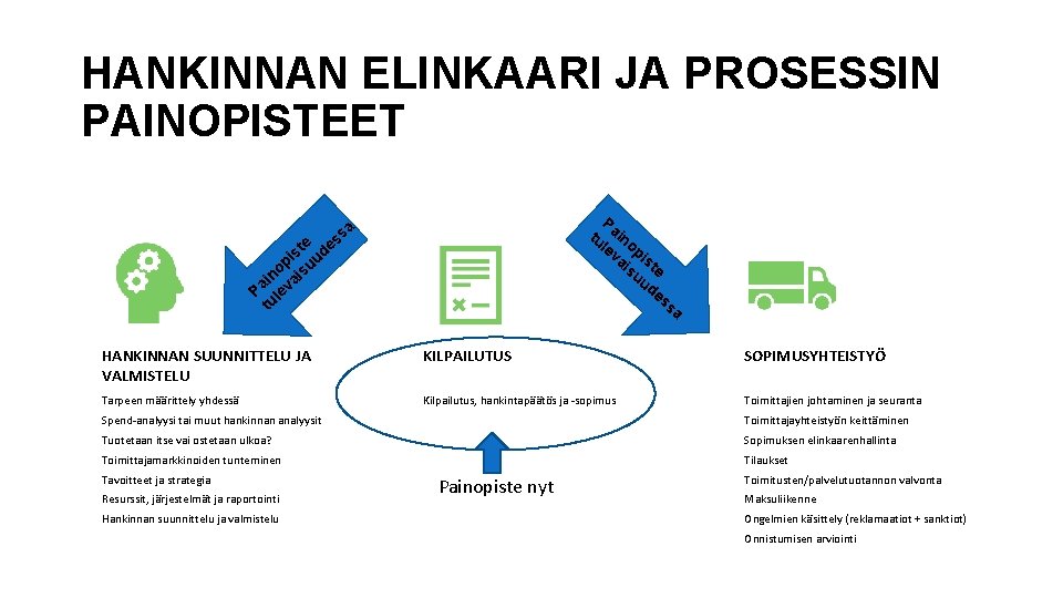 HANKINNAN ELINKAARI JA PROSESSIN PAINOPISTEET P tu ain le op va is is te