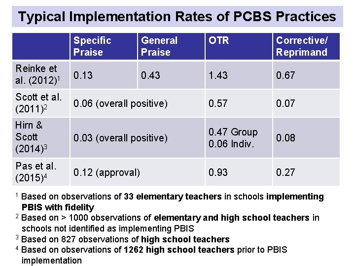 Typical Implementation Rates of PCBS Practices Specific Praise General Praise OTR Corrective/ Reprimand Reinke