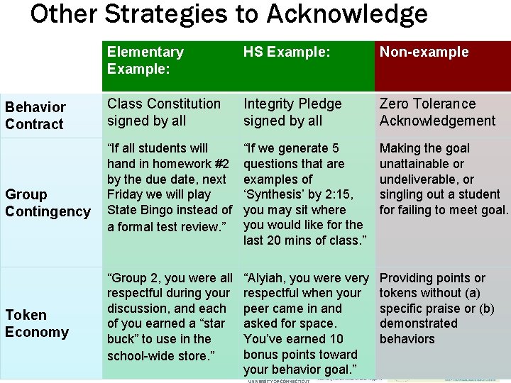 Other Strategies to Acknowledge Behavior Contract Group Contingency Token Economy Elementary Example: HS Example: