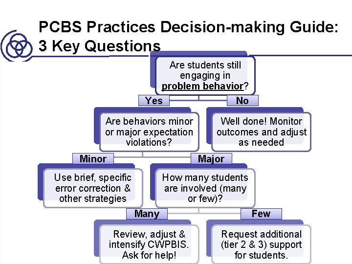 PCBS Practices Decision-making Guide: 3 Key Questions Are students still engaging in Are the